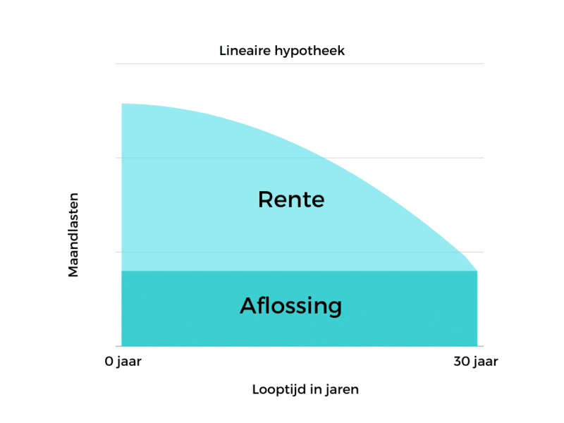 Hypotheekvormen Van Campen & Dijkstra